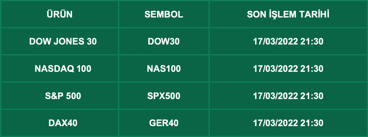 CFD Vade Sonu: DOW30, NAS100, SPX500 ve GER40 Vade Bitimi | 15.03.2022