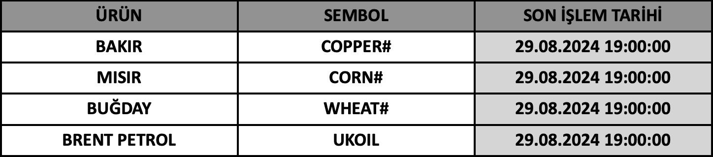 CFD Vade Sonu: COPPER#, CORN#, WHEAT# ve UKOIL Vade Bitimi | 27.08.2024