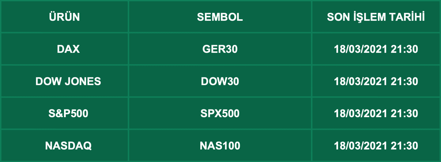 CFD Vade Sonu: GER30, DOW30, SPX500, NAS100 Vade Bitimi | 16.03.2021