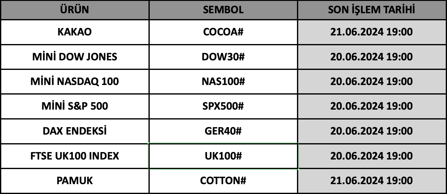CFD Vade Sonu: DOW30#, NAS100#, SPX500#, GER40#, UK100#, COCOA# ve COTTON# Vade Bitimi | 18.06.2024