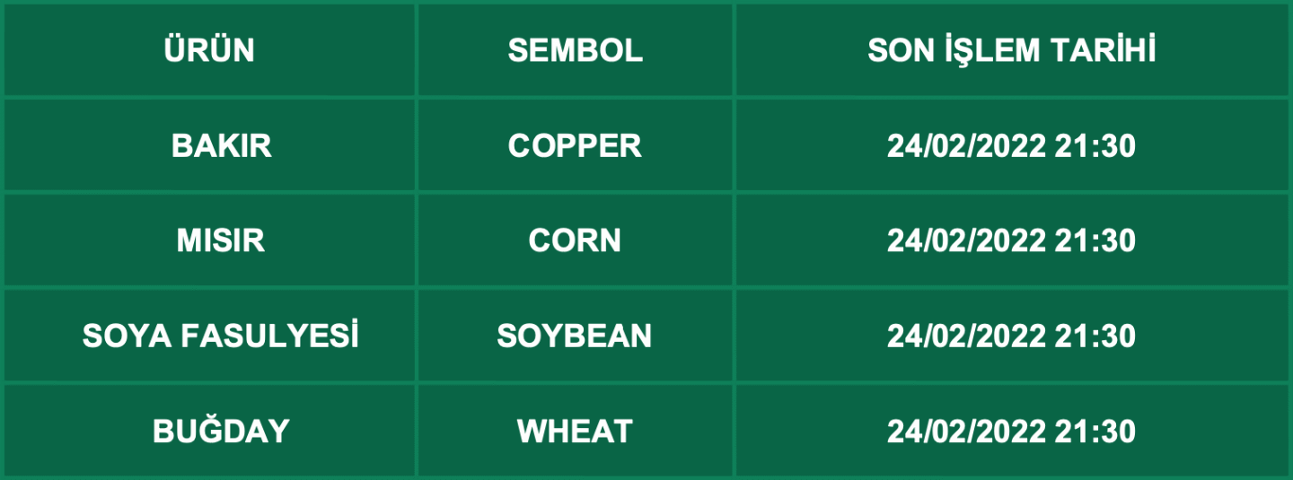 CFD Vade Sonu: COPPER, CORN, SOYBEAN ve WHEAT Vade Bitimi | 22.02.2022