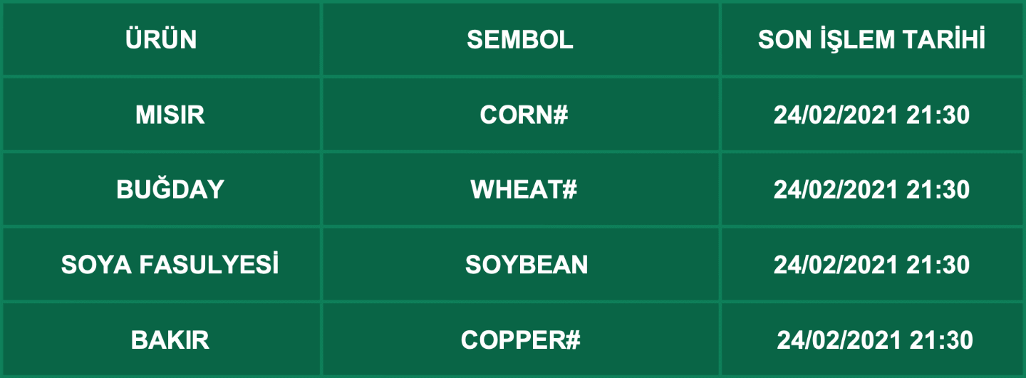 CFD Vade Sonu: COPPER, WHEAT, SOYBEAN, CORN Vade Bitimi | 22.02.2021